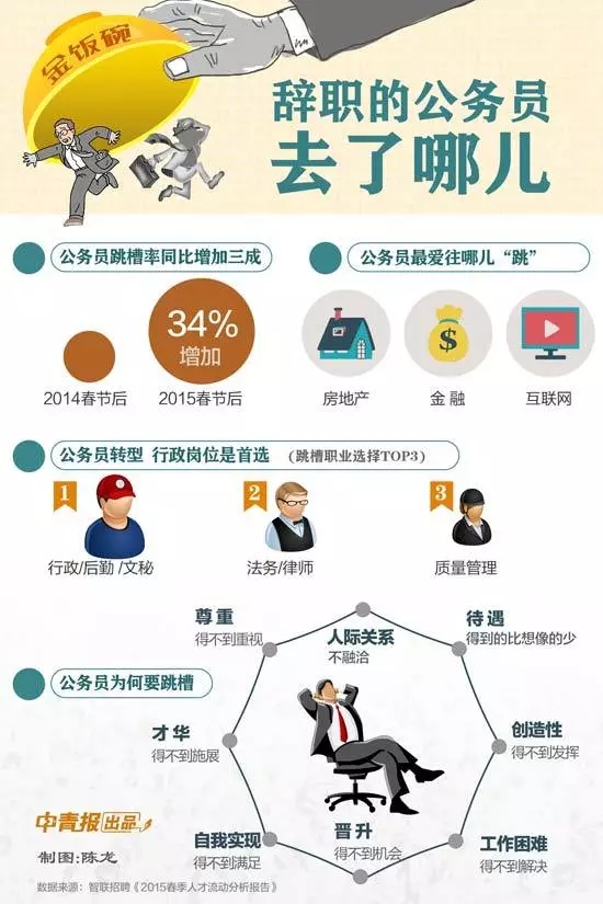 公務(wù)員辭職人數(shù)年年增加，他們都去哪了？