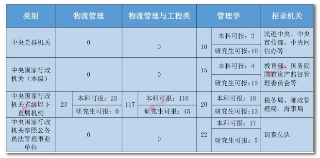 2020年國(guó)家公務(wù)員考試物流管理可以報(bào)哪些崗位？