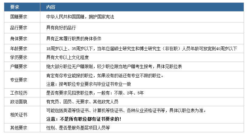 2020年國(guó)家公務(wù)員考試下月啟動(dòng)！我能報(bào)考嗎？