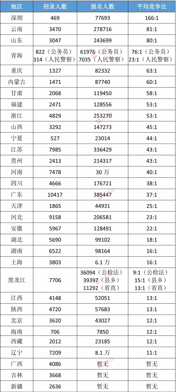 各省公務(wù)員考試難度排行榜，快看看你的省份難不難！