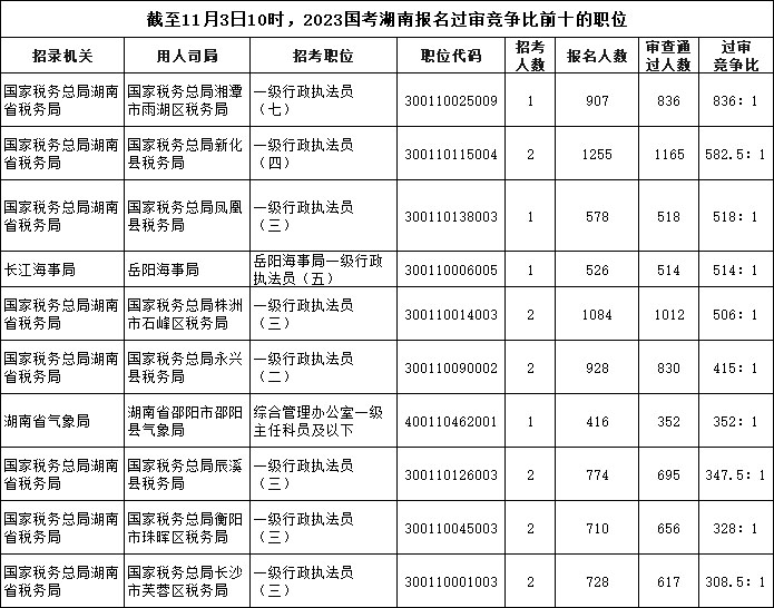 截至11月3日10時，2023國考湖南報名過審競爭比前十的職位