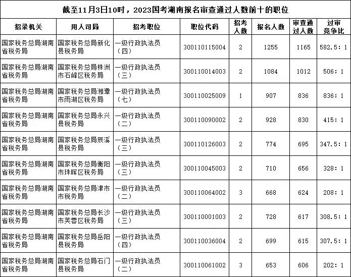 截至11月3日10時，2023國考湖南報名審查通過人數(shù)前十的職位